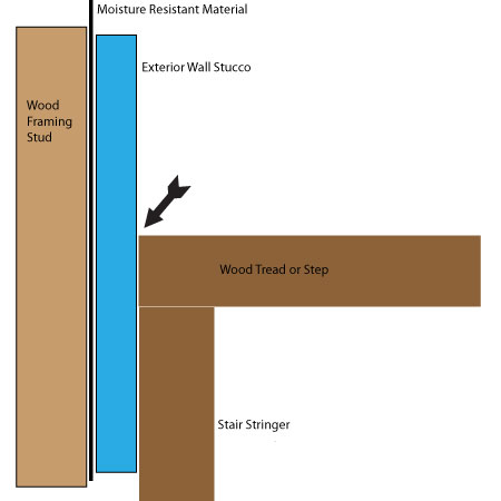 side view illustration of wood stringer and stair tread touching wall stucco