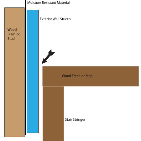 illustration of small gap between exterior wall stucco and wood stairs