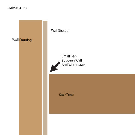 small gap can allow water inbetween wood stairs and stucco wall