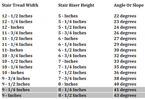 stair angle chart for stair construction